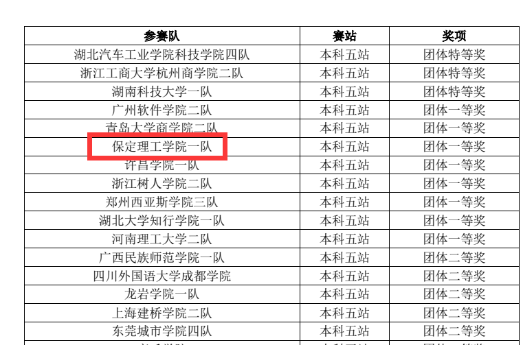 保定理工学院两支参赛队在第十二届POCIB大赛双双获得团体一等奖