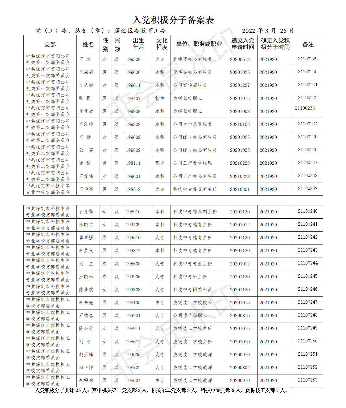 关于举办入党积极分子培训班的通知