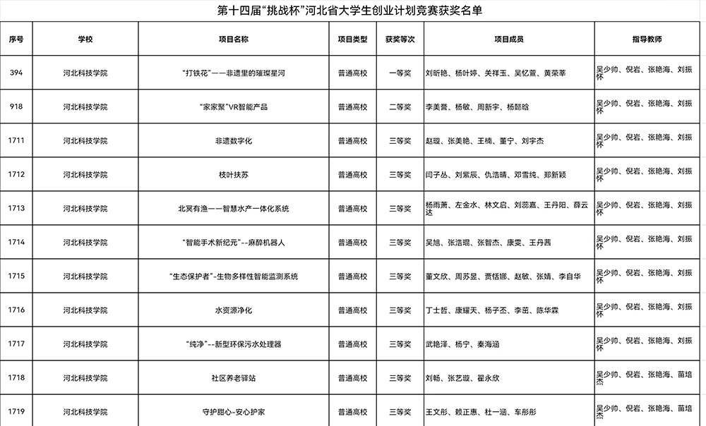 喜报｜贺阳教育集团旗下高校保理、河科在第十四届“挑战杯”斩获佳绩！